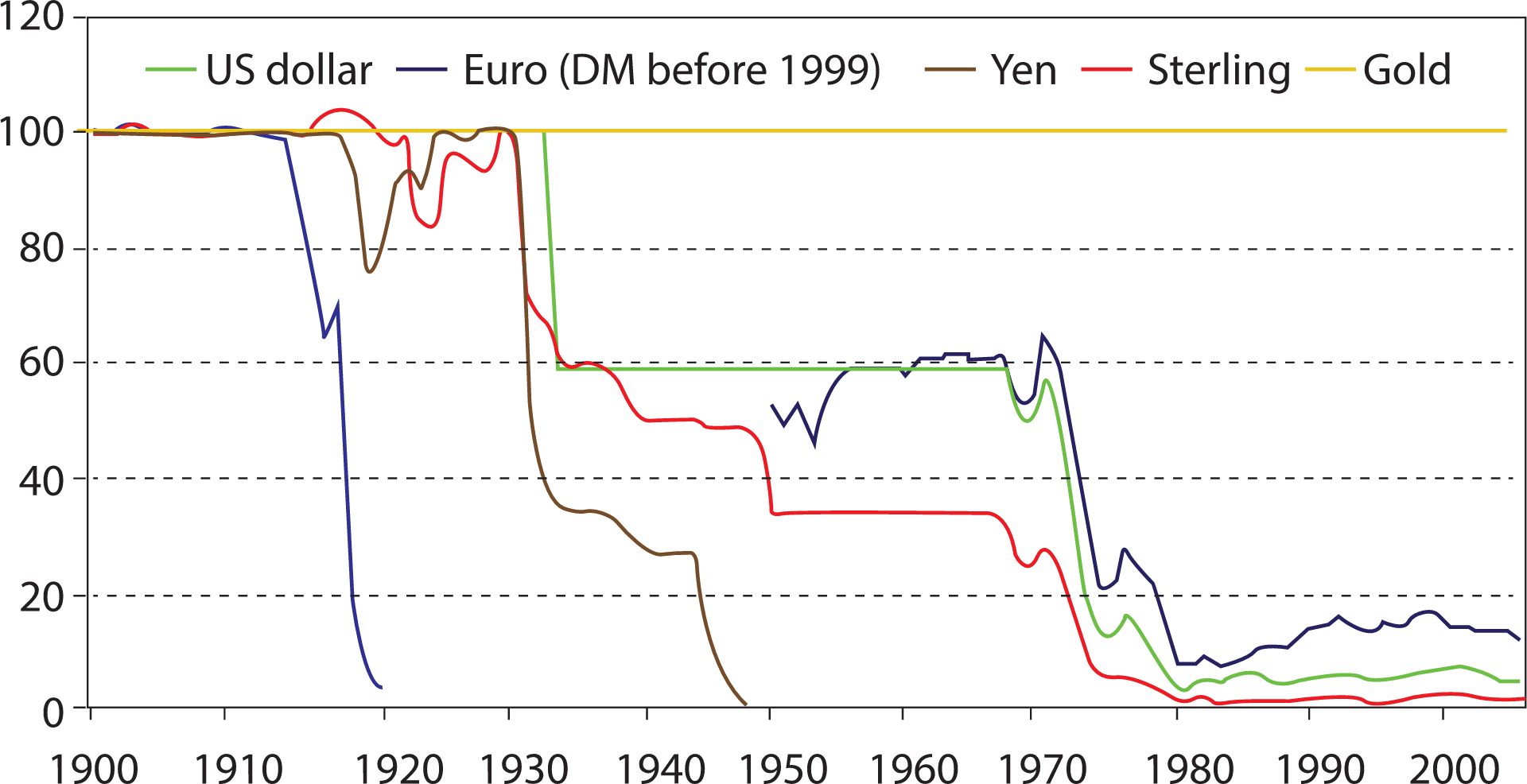 Grafik zur Werterhaltung von Gold, die die Stabilität des Goldes in verschiedenen wirtschaftlichen Situationen veranschaulicht.