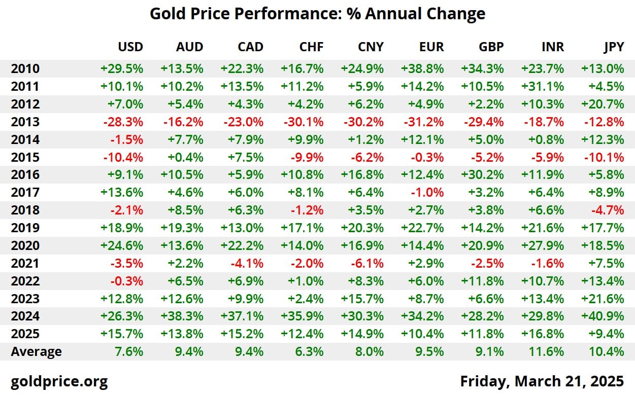 Gold price performance from 2010 to 2025 across major currencies.