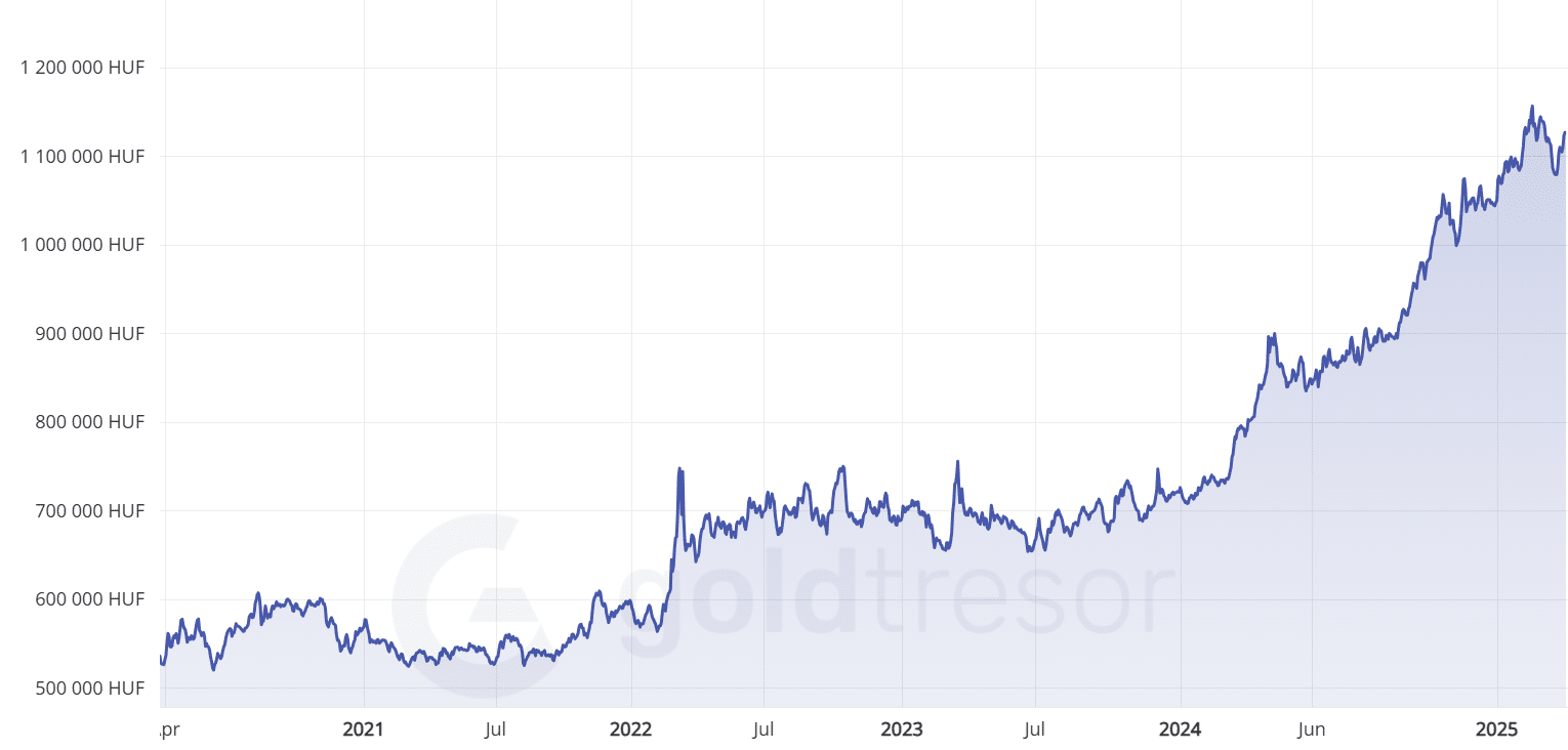 XAUHUF gold price chart in Hungarian forints on Goldtresor, March 2025